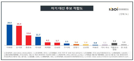 차기대선 후보 적합도 조사. KSOI 제공